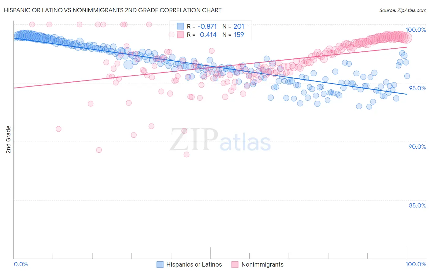 Hispanic or Latino vs Nonimmigrants 2nd Grade