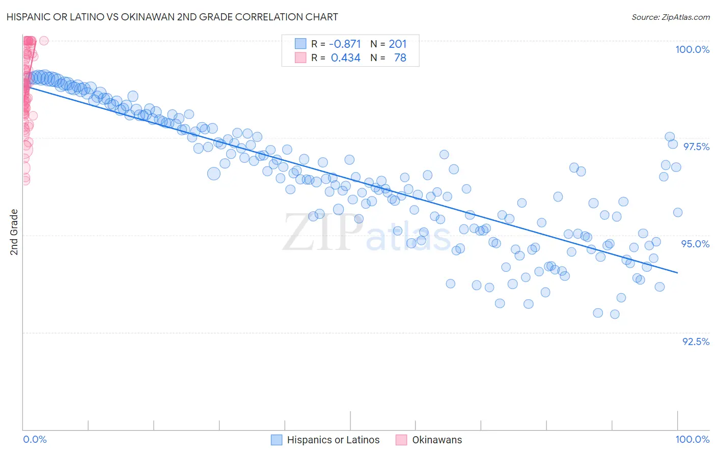 Hispanic or Latino vs Okinawan 2nd Grade