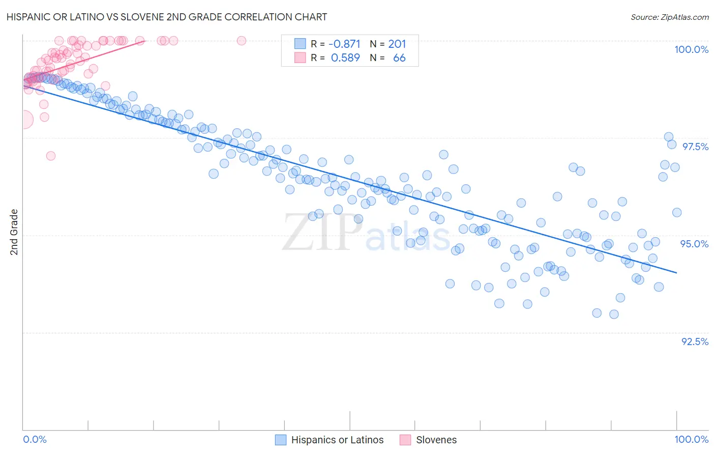 Hispanic or Latino vs Slovene 2nd Grade