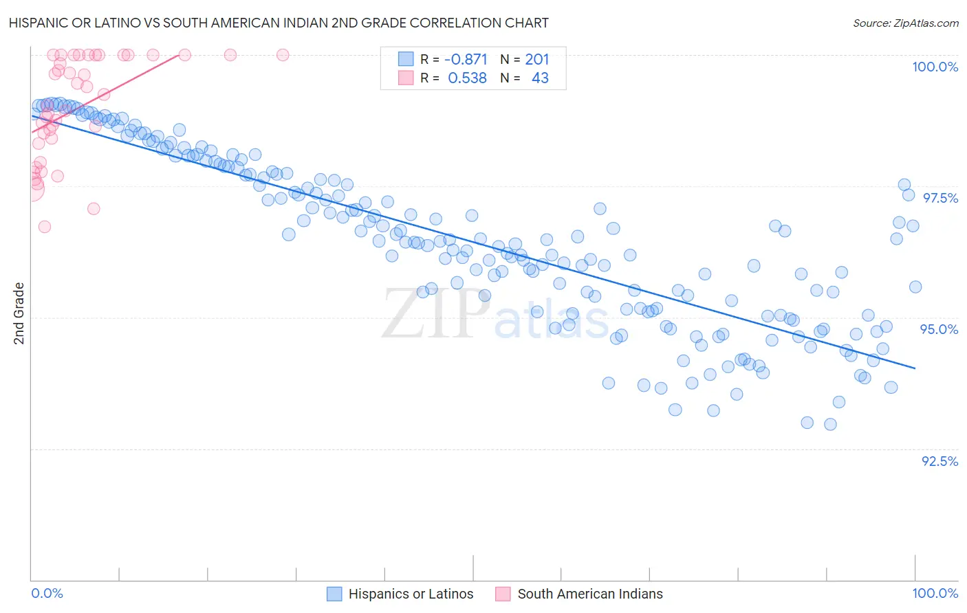 Hispanic or Latino vs South American Indian 2nd Grade