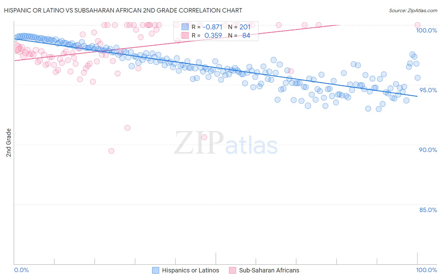 Hispanic or Latino vs Subsaharan African 2nd Grade