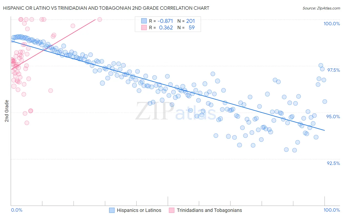 Hispanic or Latino vs Trinidadian and Tobagonian 2nd Grade