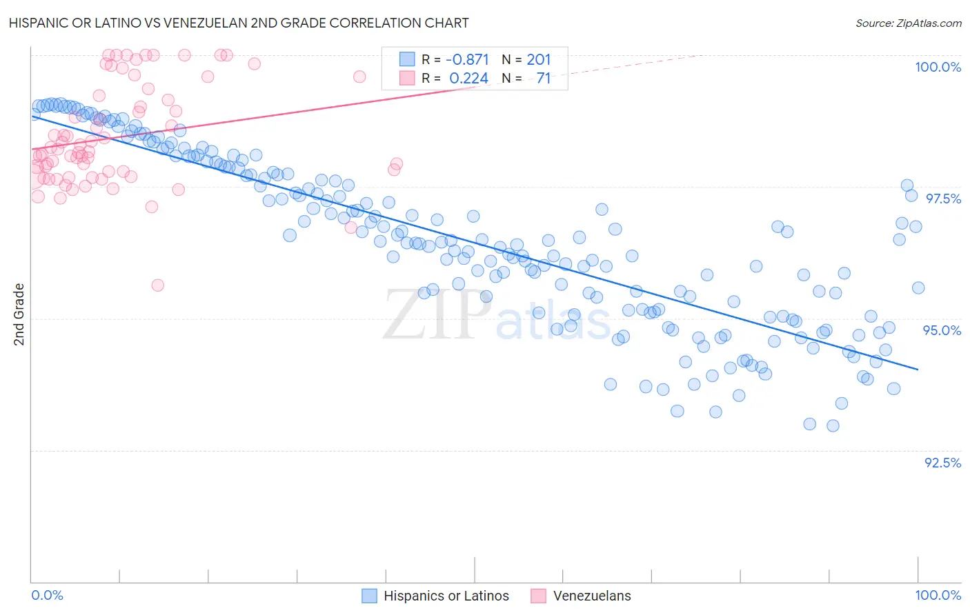 Hispanic or Latino vs Venezuelan 2nd Grade