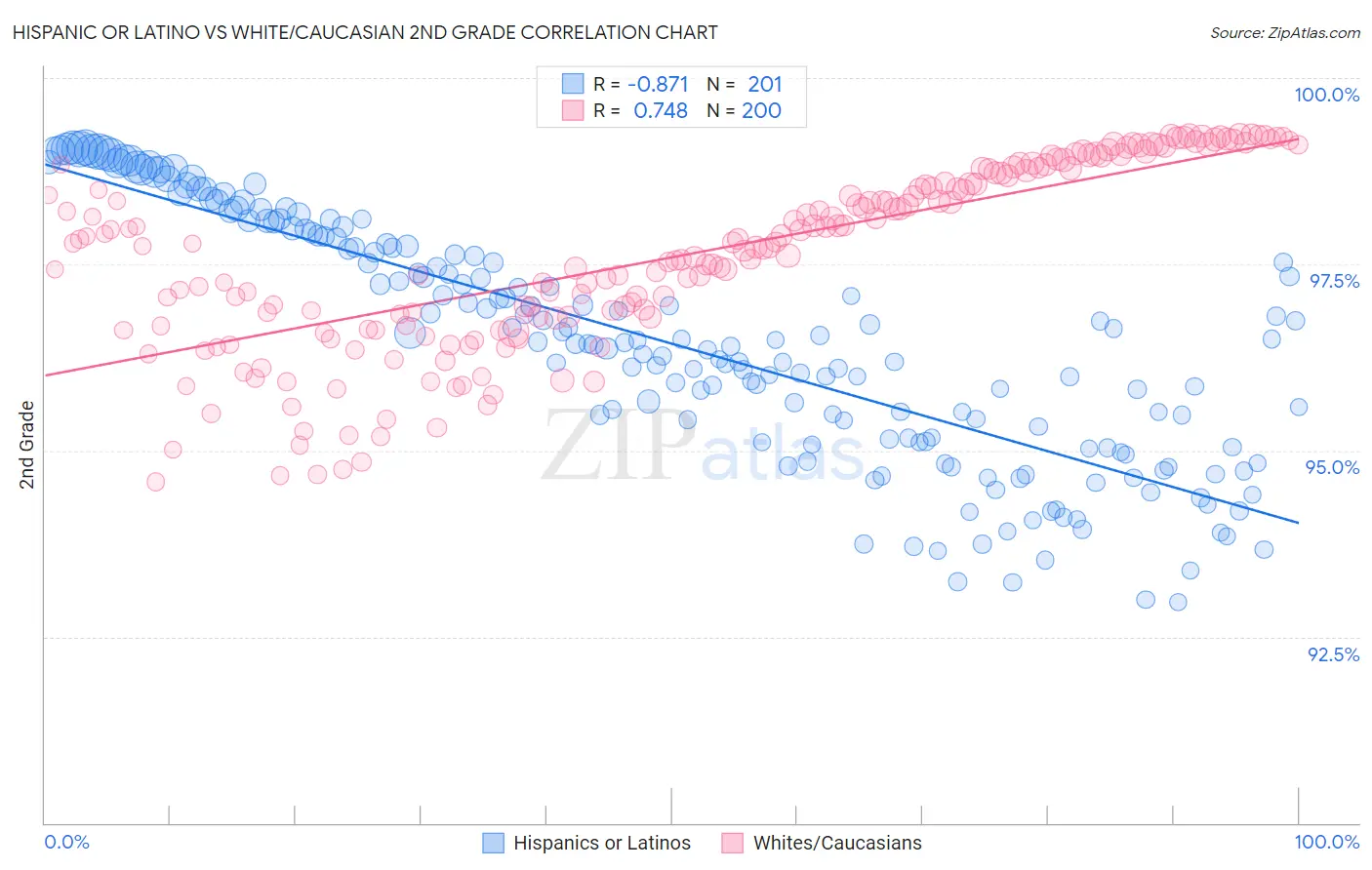 Hispanic or Latino vs White/Caucasian 2nd Grade