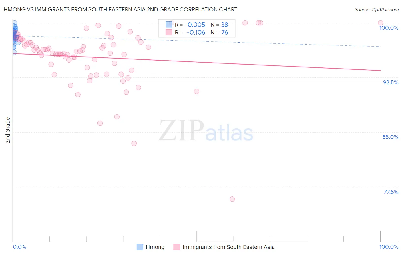 Hmong vs Immigrants from South Eastern Asia 2nd Grade