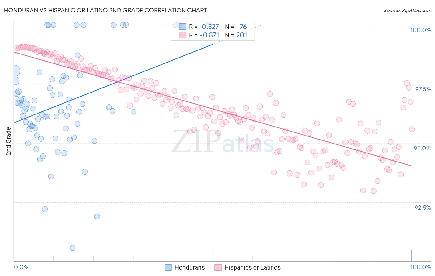 Honduran vs Hispanic or Latino 2nd Grade