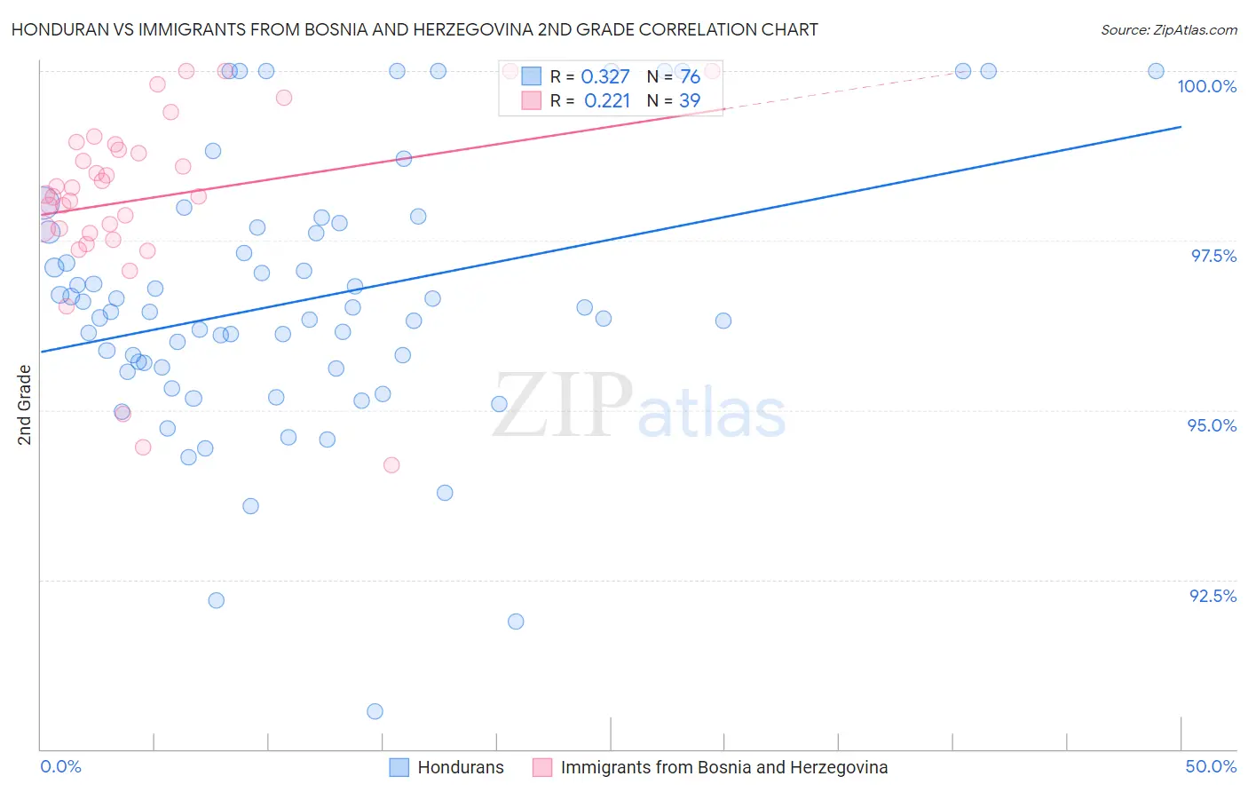 Honduran vs Immigrants from Bosnia and Herzegovina 2nd Grade