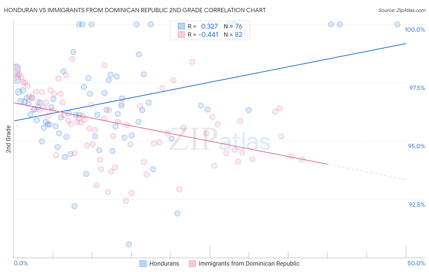 Honduran vs Immigrants from Dominican Republic 2nd Grade