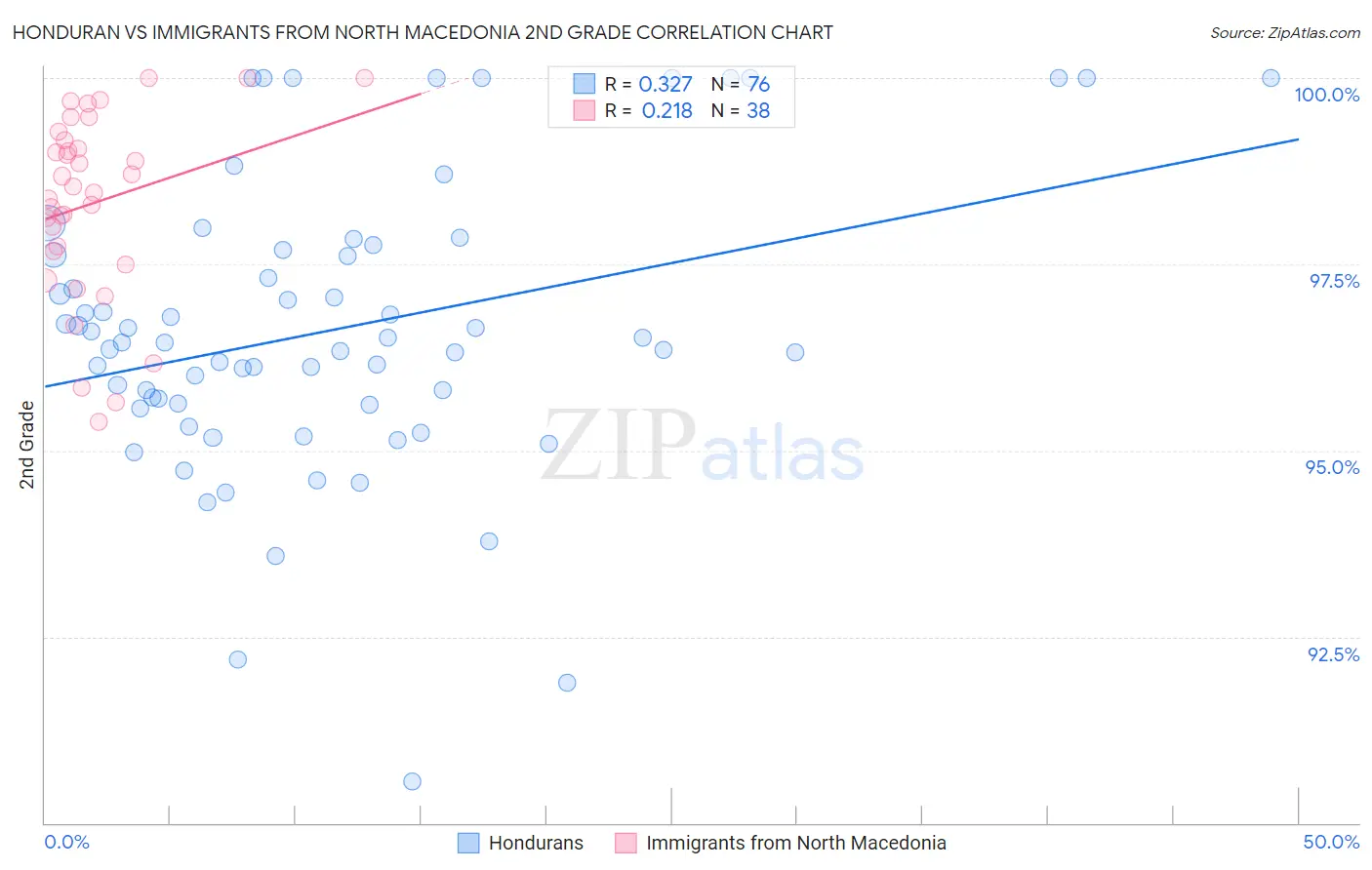 Honduran vs Immigrants from North Macedonia 2nd Grade