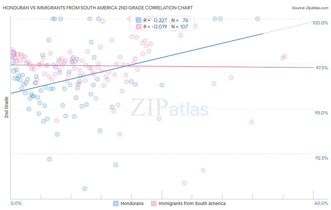 Honduran vs Immigrants from South America 2nd Grade