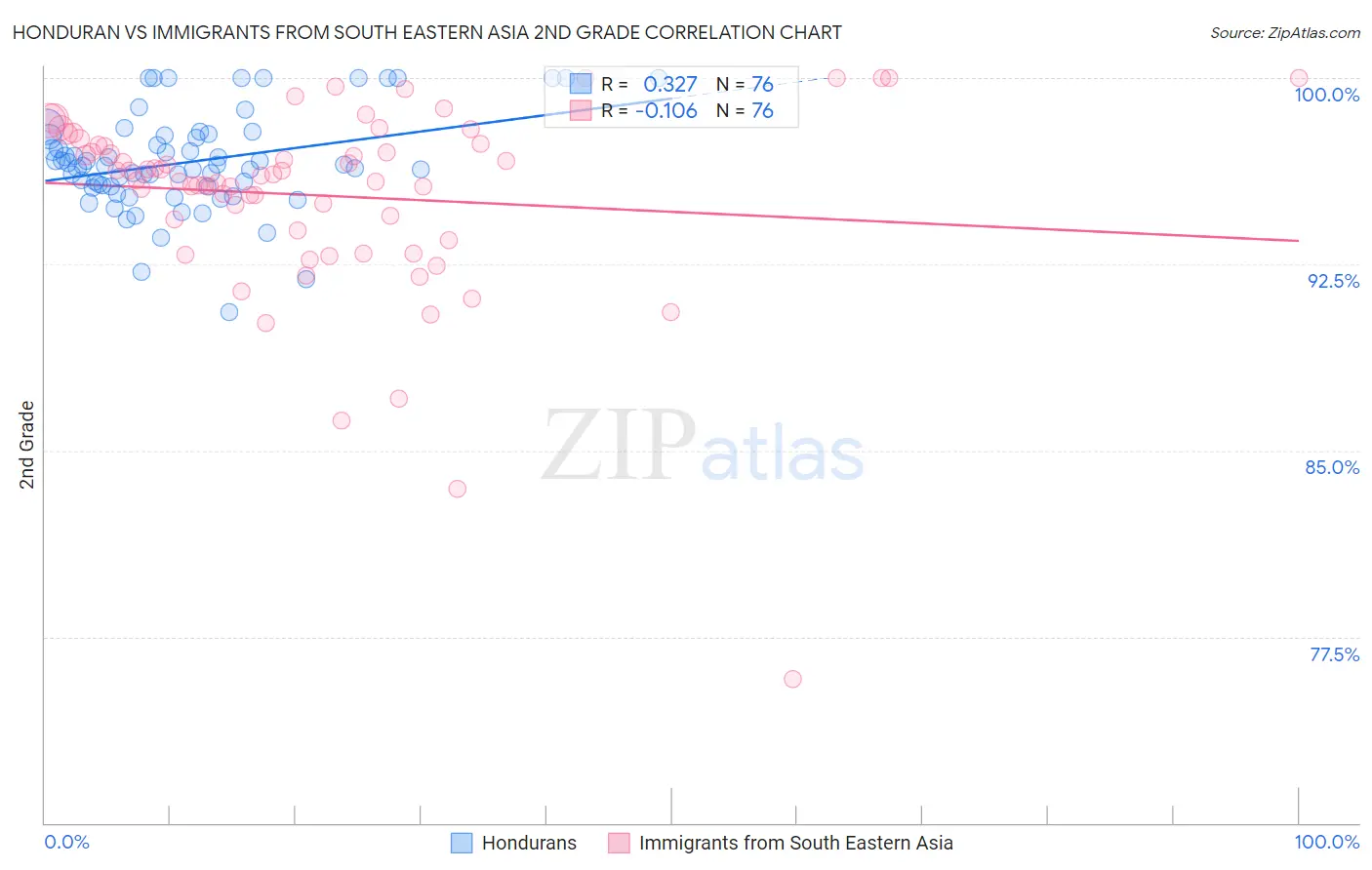 Honduran vs Immigrants from South Eastern Asia 2nd Grade