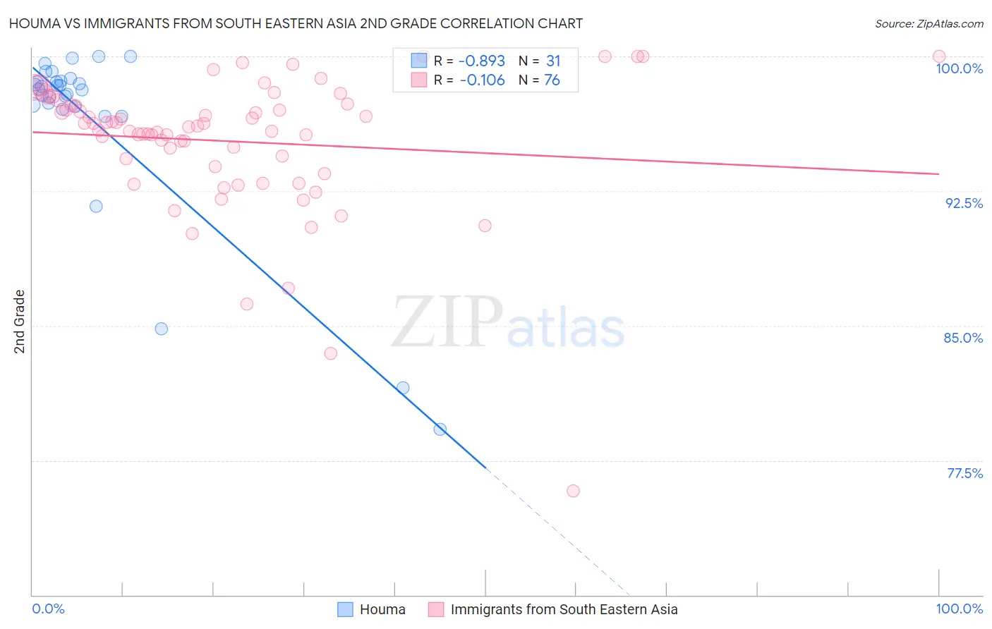 Houma vs Immigrants from South Eastern Asia 2nd Grade