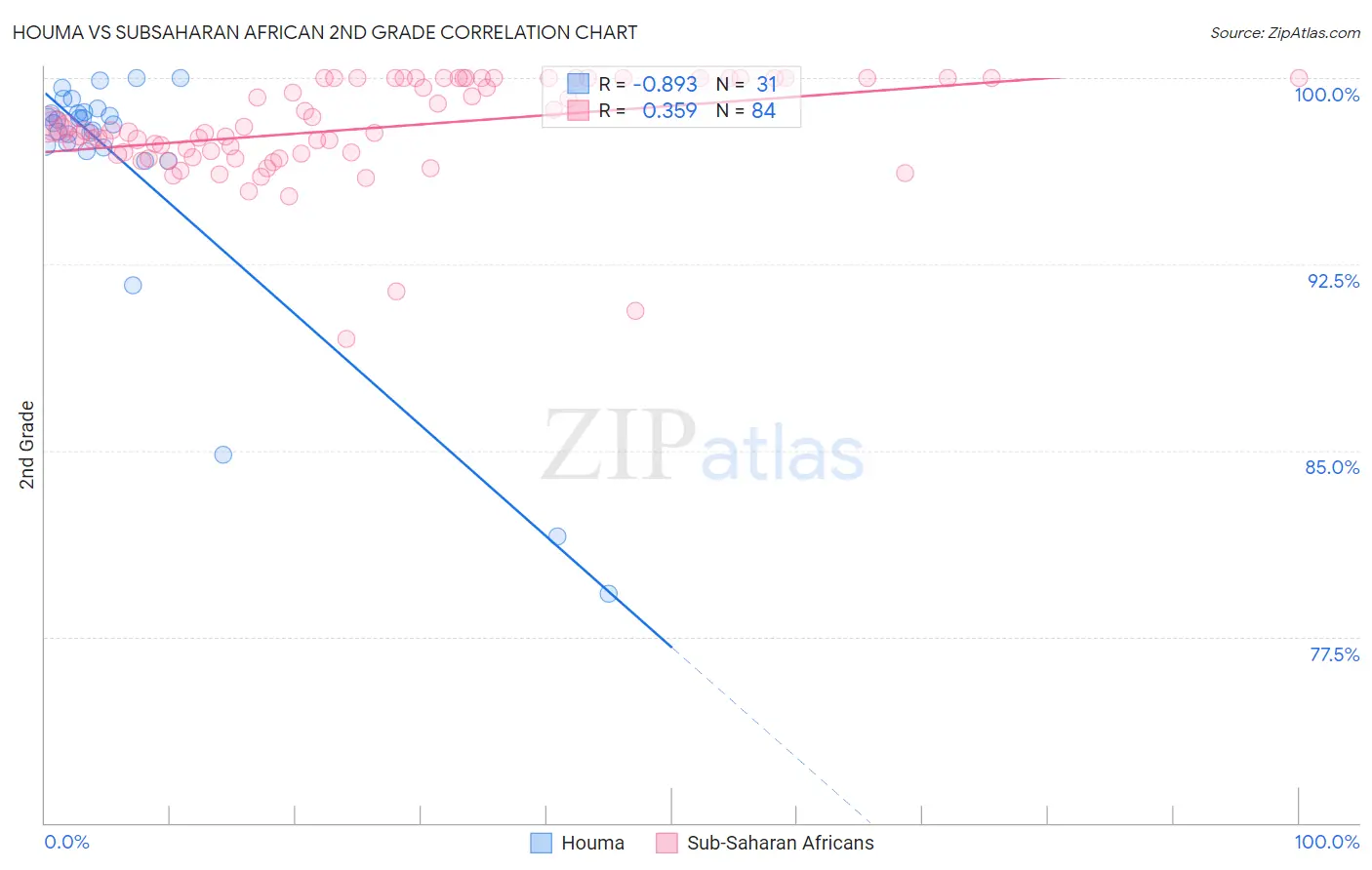 Houma vs Subsaharan African 2nd Grade