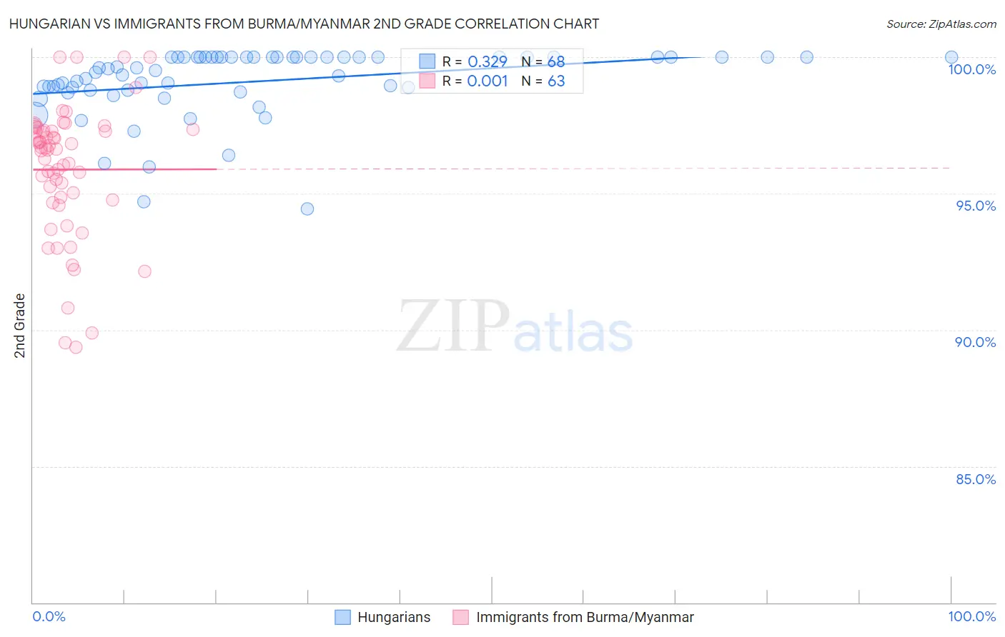 Hungarian vs Immigrants from Burma/Myanmar 2nd Grade