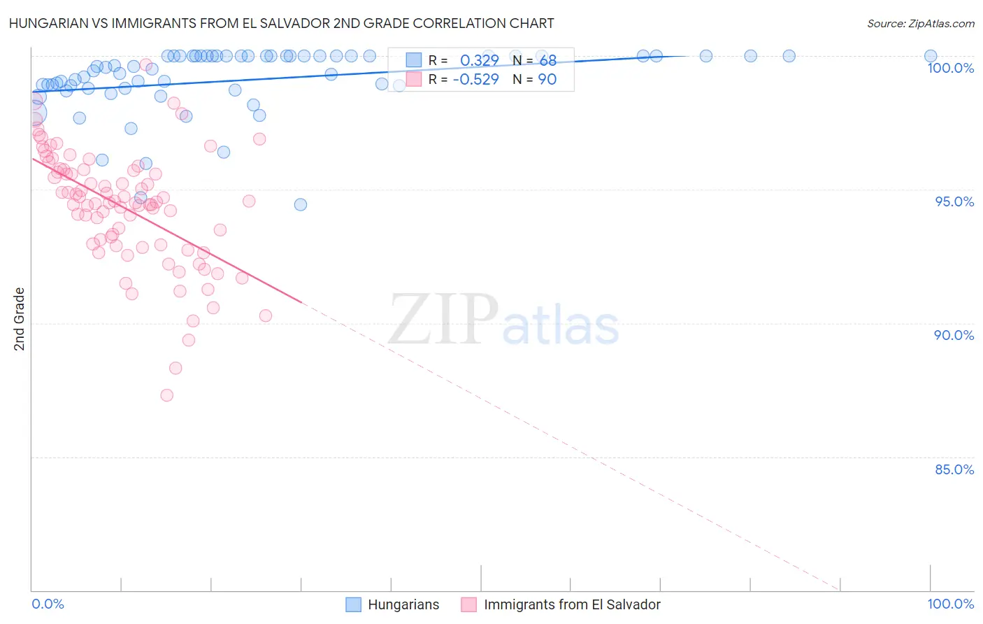 Hungarian vs Immigrants from El Salvador 2nd Grade