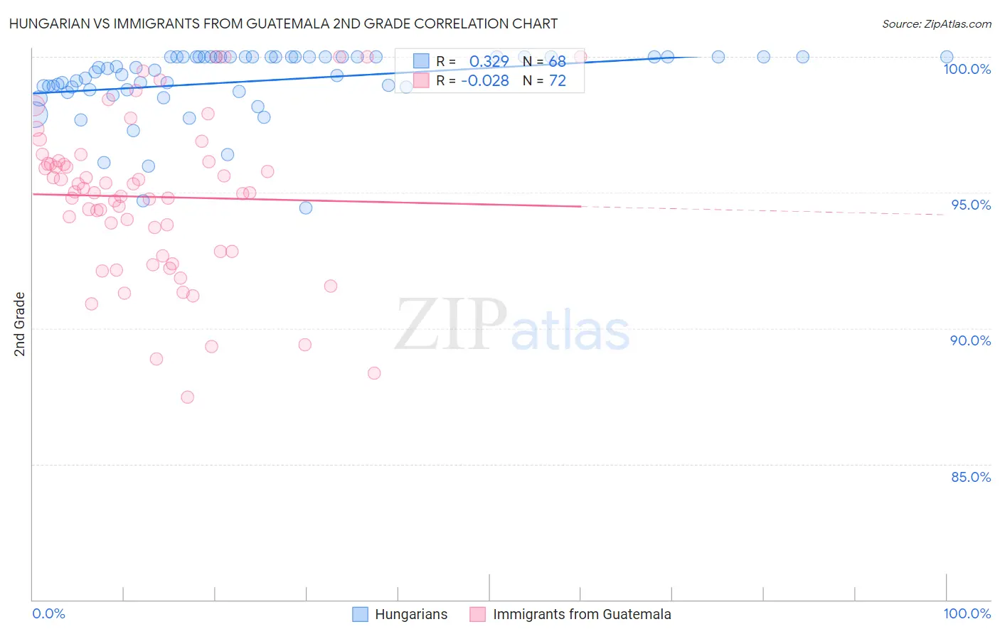 Hungarian vs Immigrants from Guatemala 2nd Grade