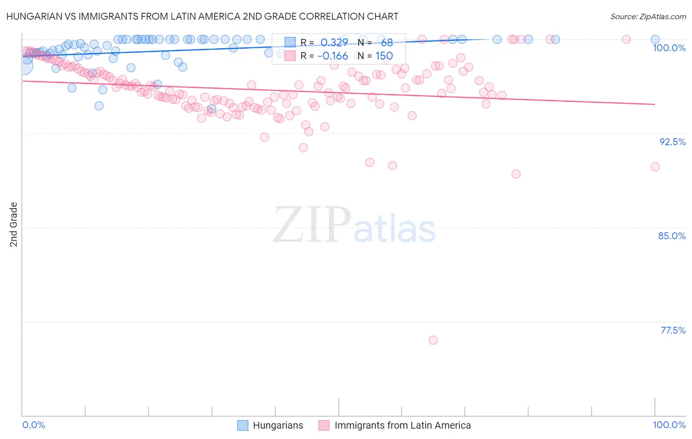 Hungarian vs Immigrants from Latin America 2nd Grade