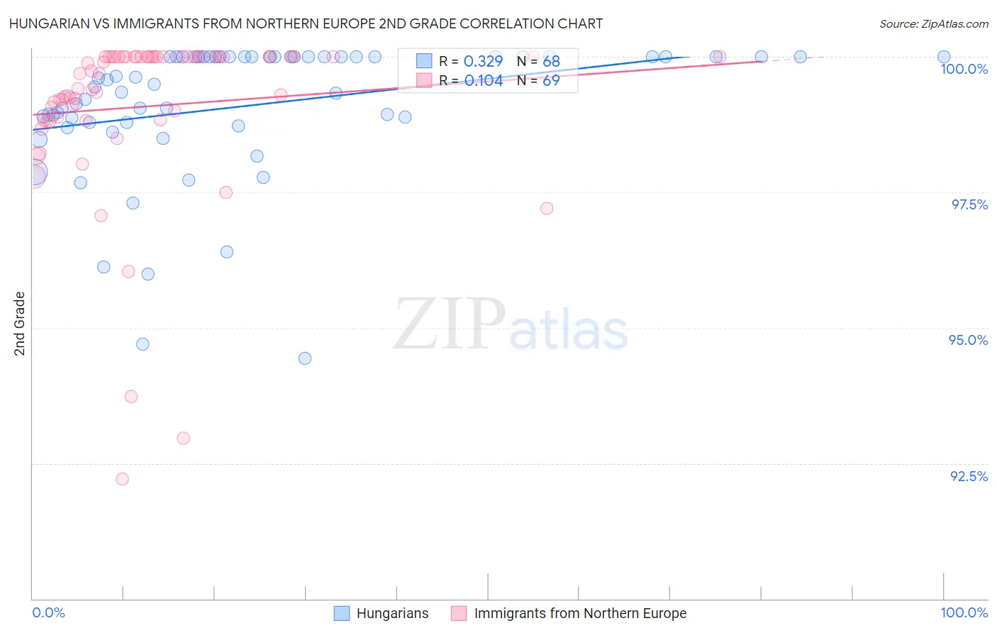 Hungarian vs Immigrants from Northern Europe 2nd Grade