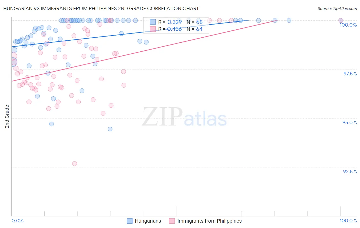 Hungarian vs Immigrants from Philippines 2nd Grade