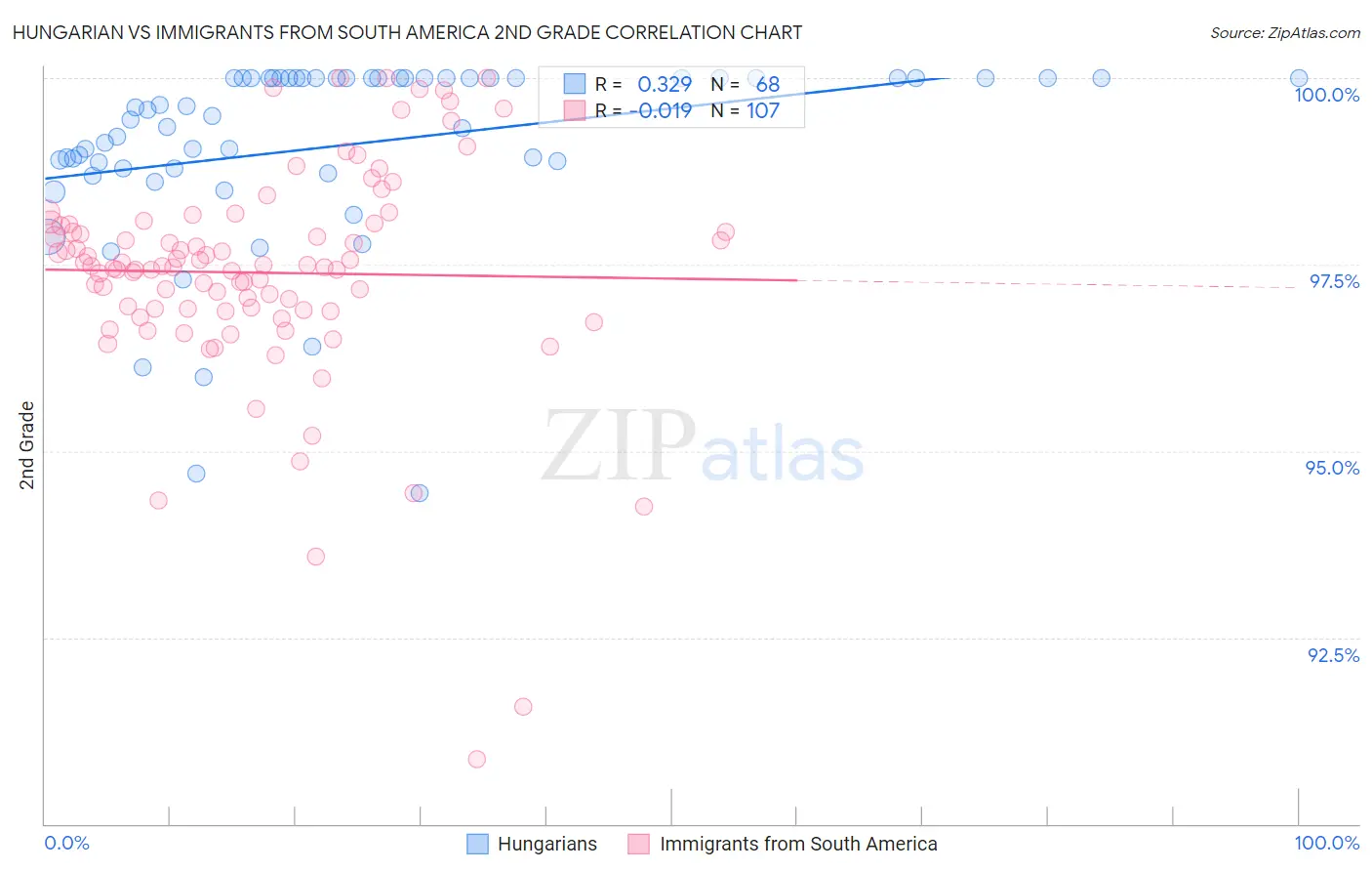 Hungarian vs Immigrants from South America 2nd Grade