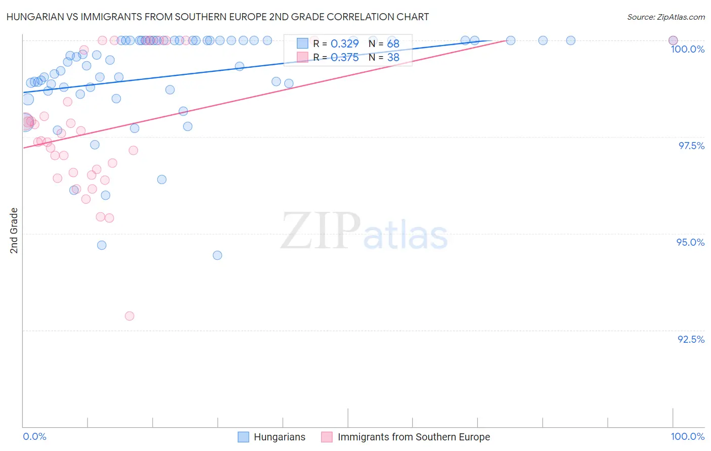 Hungarian vs Immigrants from Southern Europe 2nd Grade