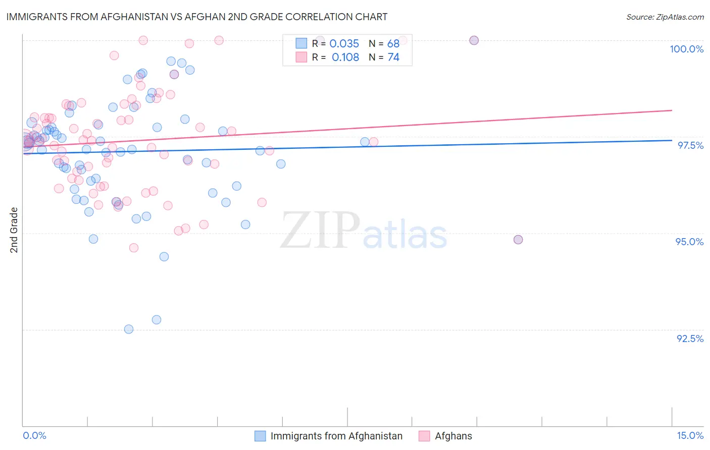 Immigrants from Afghanistan vs Afghan 2nd Grade