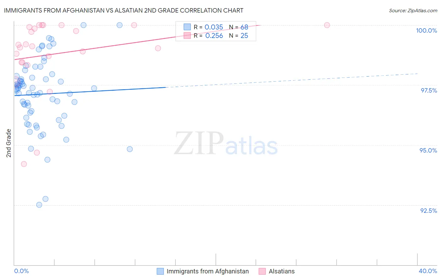 Immigrants from Afghanistan vs Alsatian 2nd Grade