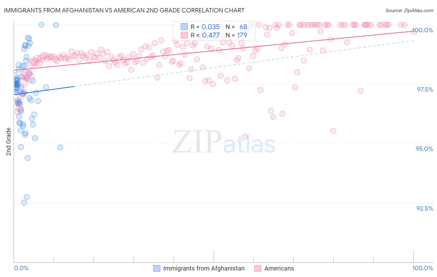 Immigrants from Afghanistan vs American 2nd Grade