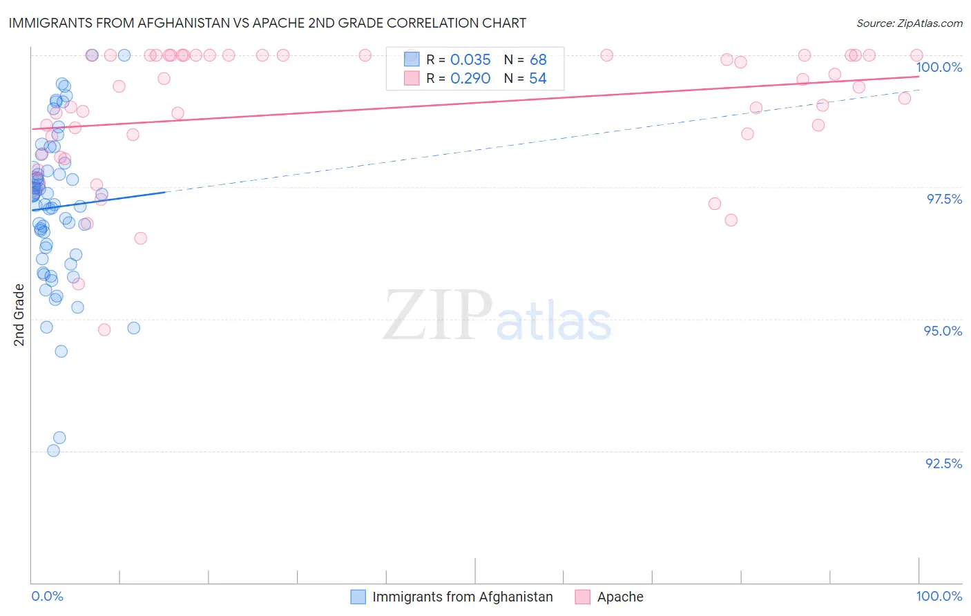 Immigrants from Afghanistan vs Apache 2nd Grade