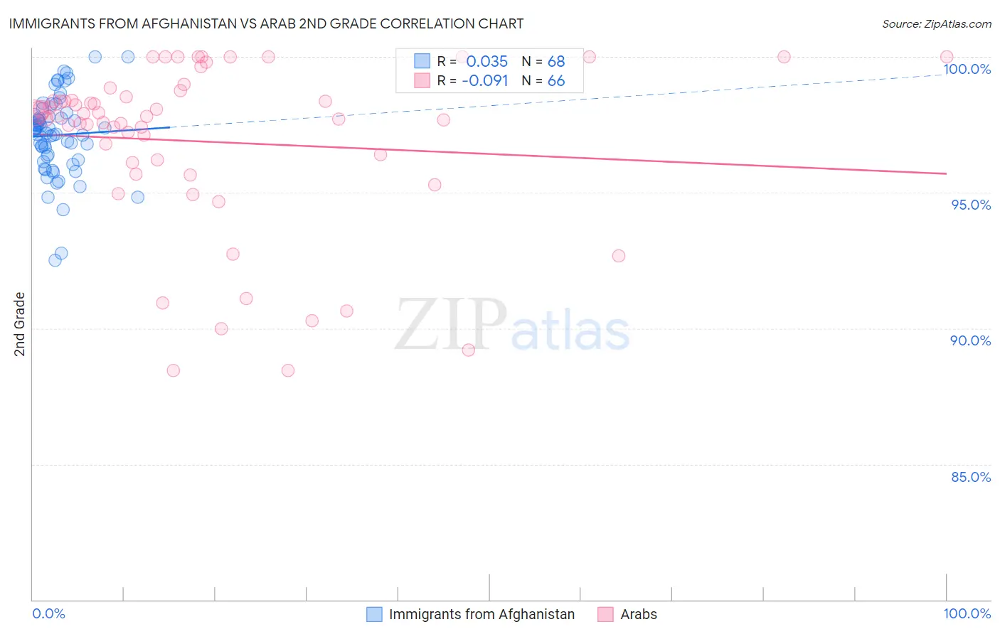 Immigrants from Afghanistan vs Arab 2nd Grade