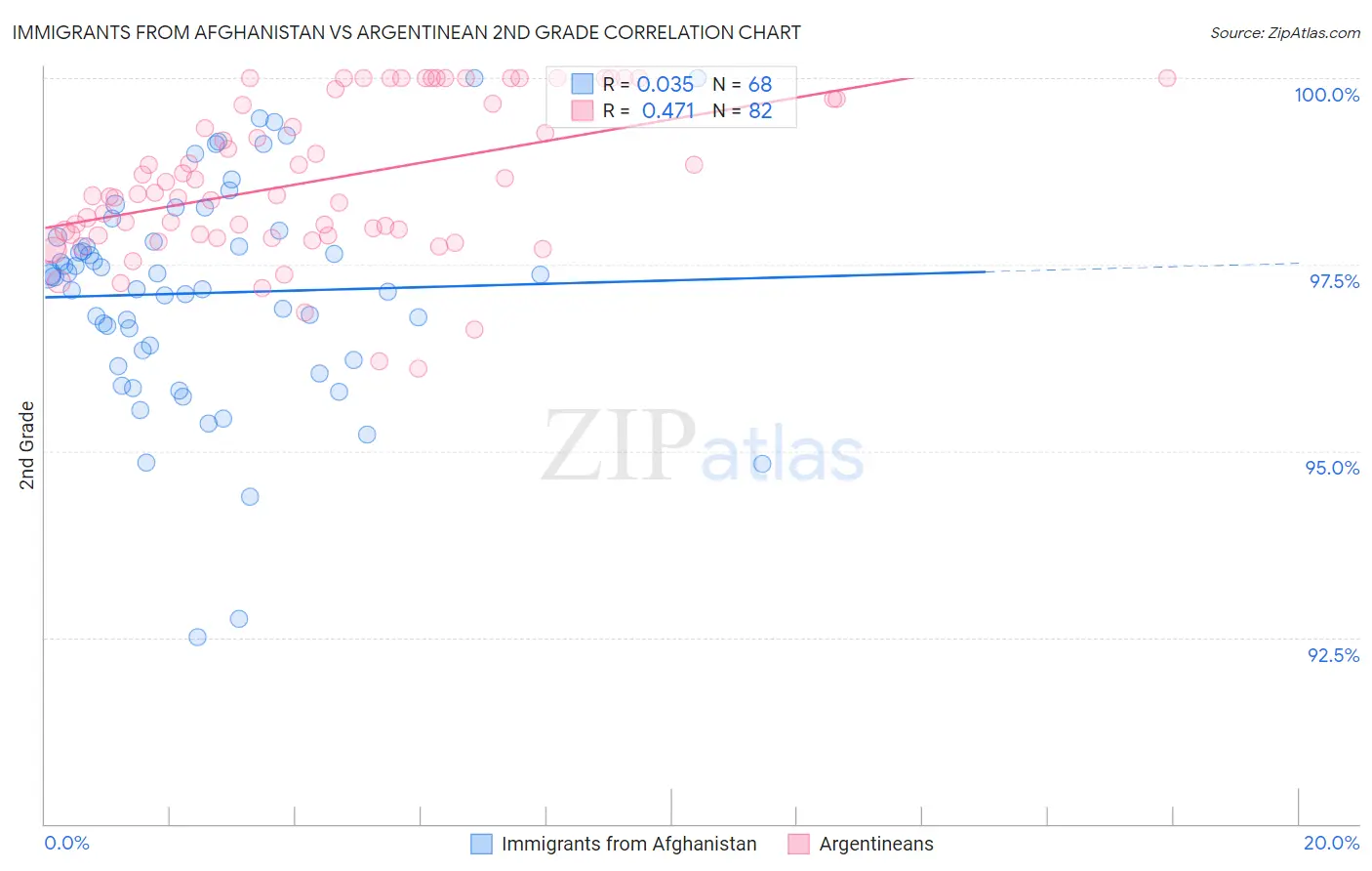 Immigrants from Afghanistan vs Argentinean 2nd Grade