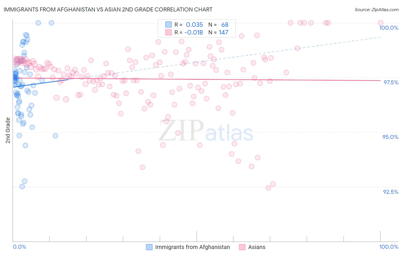 Immigrants from Afghanistan vs Asian 2nd Grade