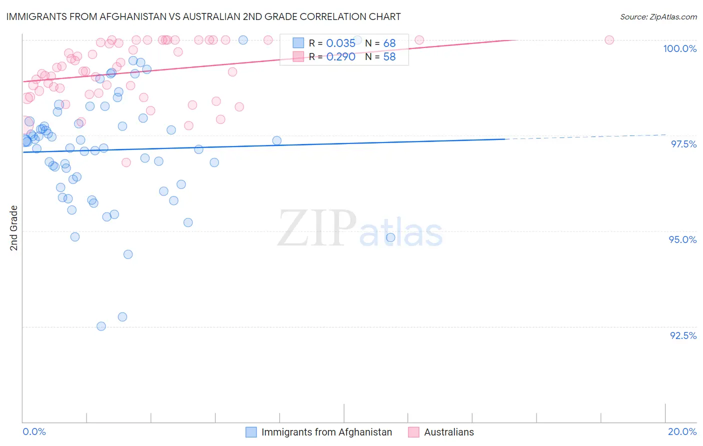 Immigrants from Afghanistan vs Australian 2nd Grade