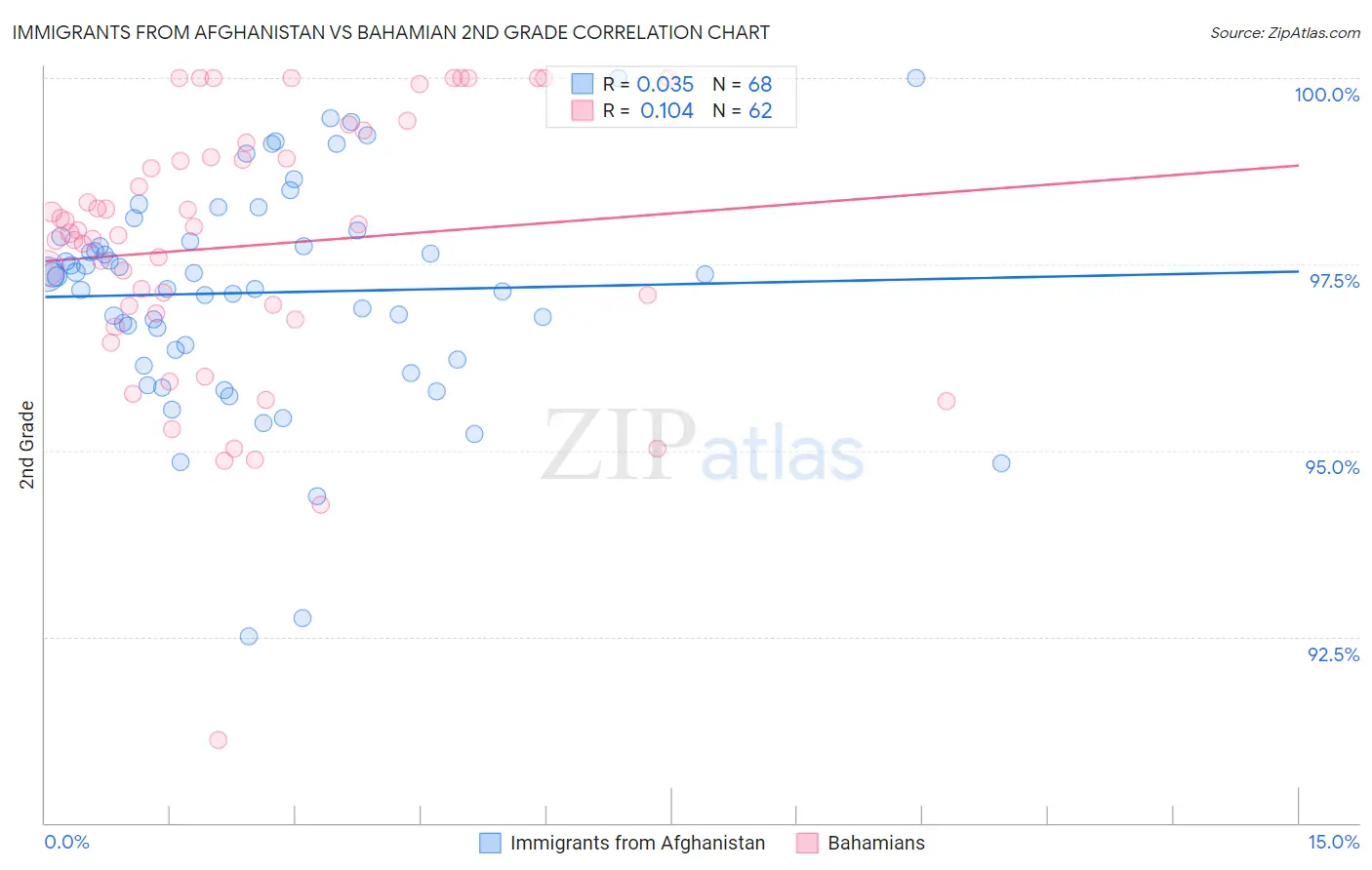 Immigrants from Afghanistan vs Bahamian 2nd Grade