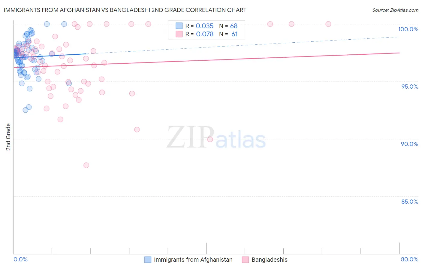 Immigrants from Afghanistan vs Bangladeshi 2nd Grade