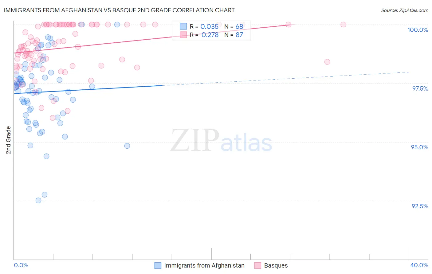 Immigrants from Afghanistan vs Basque 2nd Grade