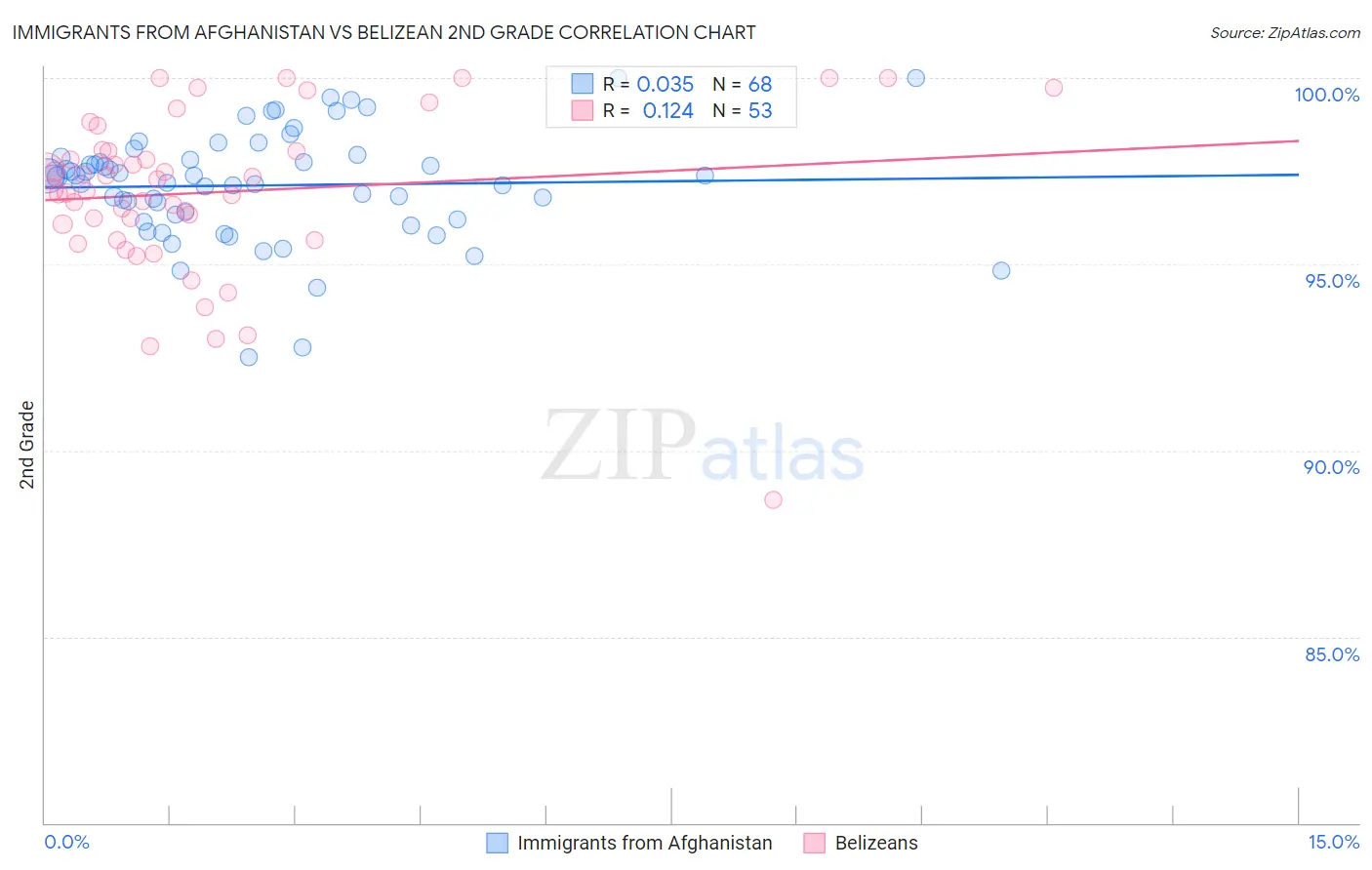 Immigrants from Afghanistan vs Belizean 2nd Grade