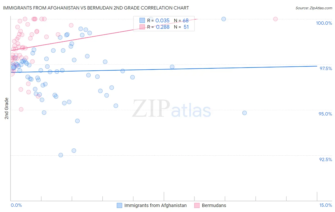 Immigrants from Afghanistan vs Bermudan 2nd Grade