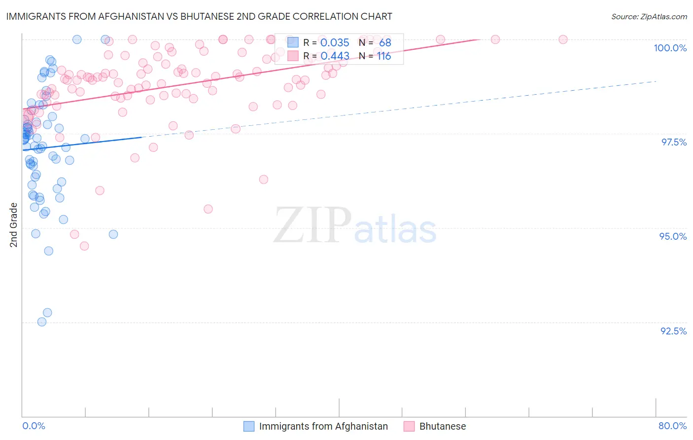 Immigrants from Afghanistan vs Bhutanese 2nd Grade