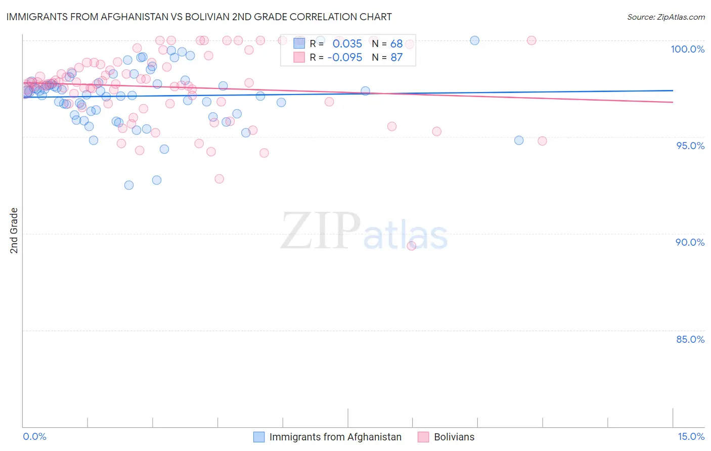 Immigrants from Afghanistan vs Bolivian 2nd Grade