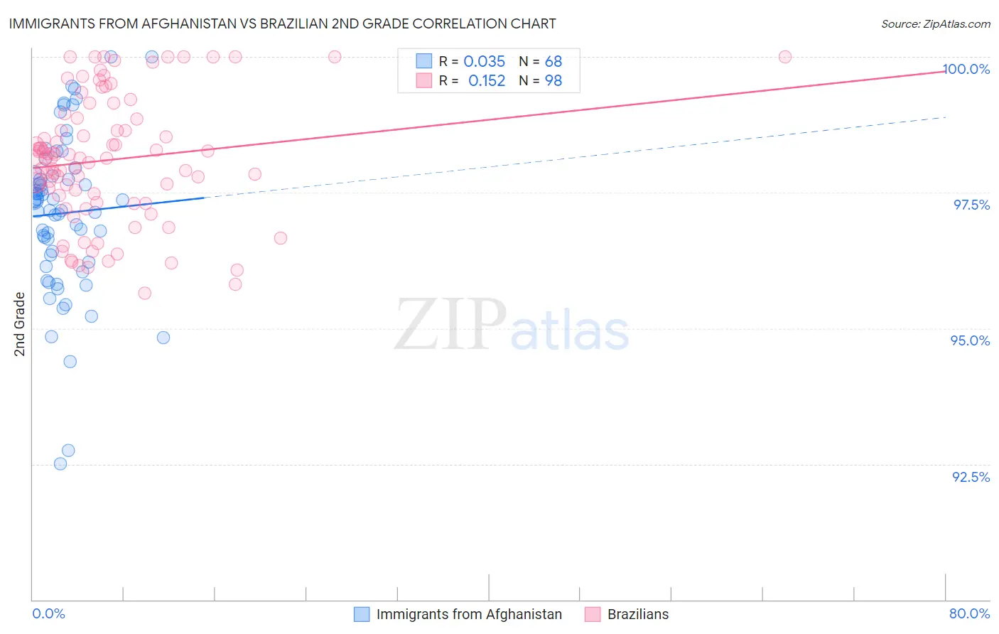 Immigrants from Afghanistan vs Brazilian 2nd Grade