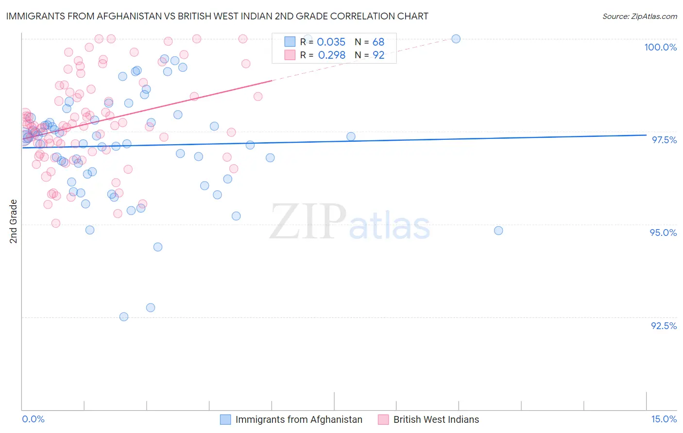 Immigrants from Afghanistan vs British West Indian 2nd Grade