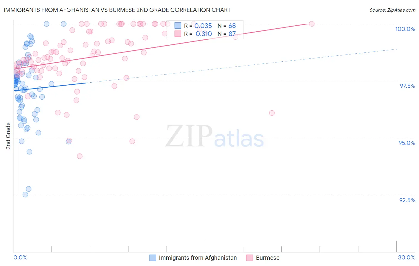 Immigrants from Afghanistan vs Burmese 2nd Grade