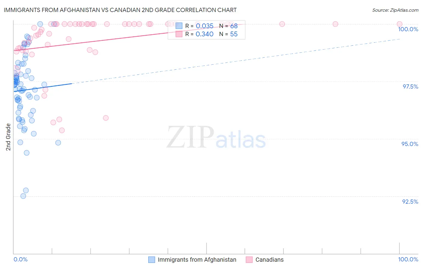 Immigrants from Afghanistan vs Canadian 2nd Grade