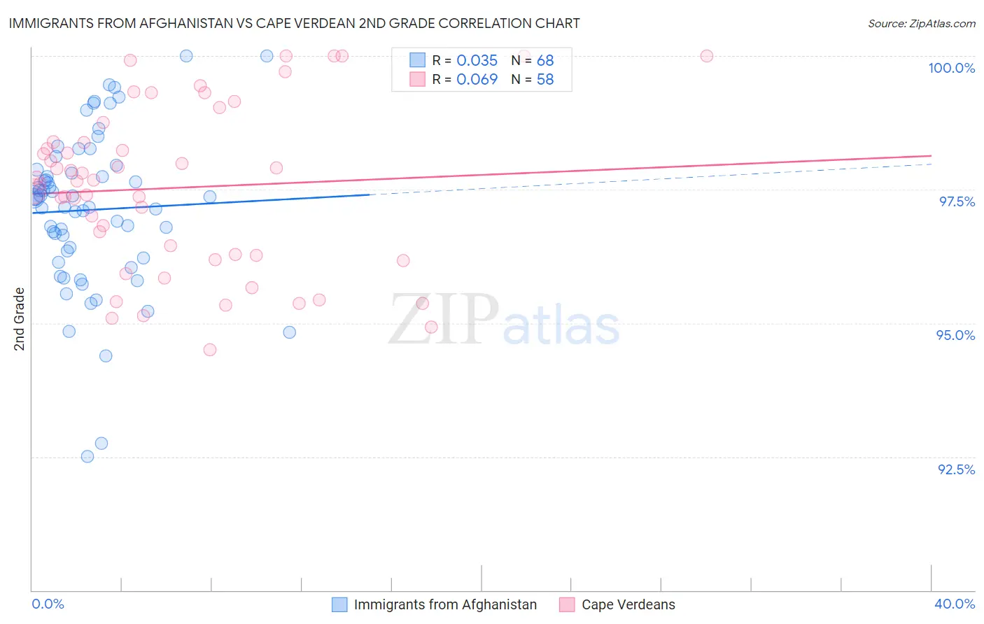 Immigrants from Afghanistan vs Cape Verdean 2nd Grade