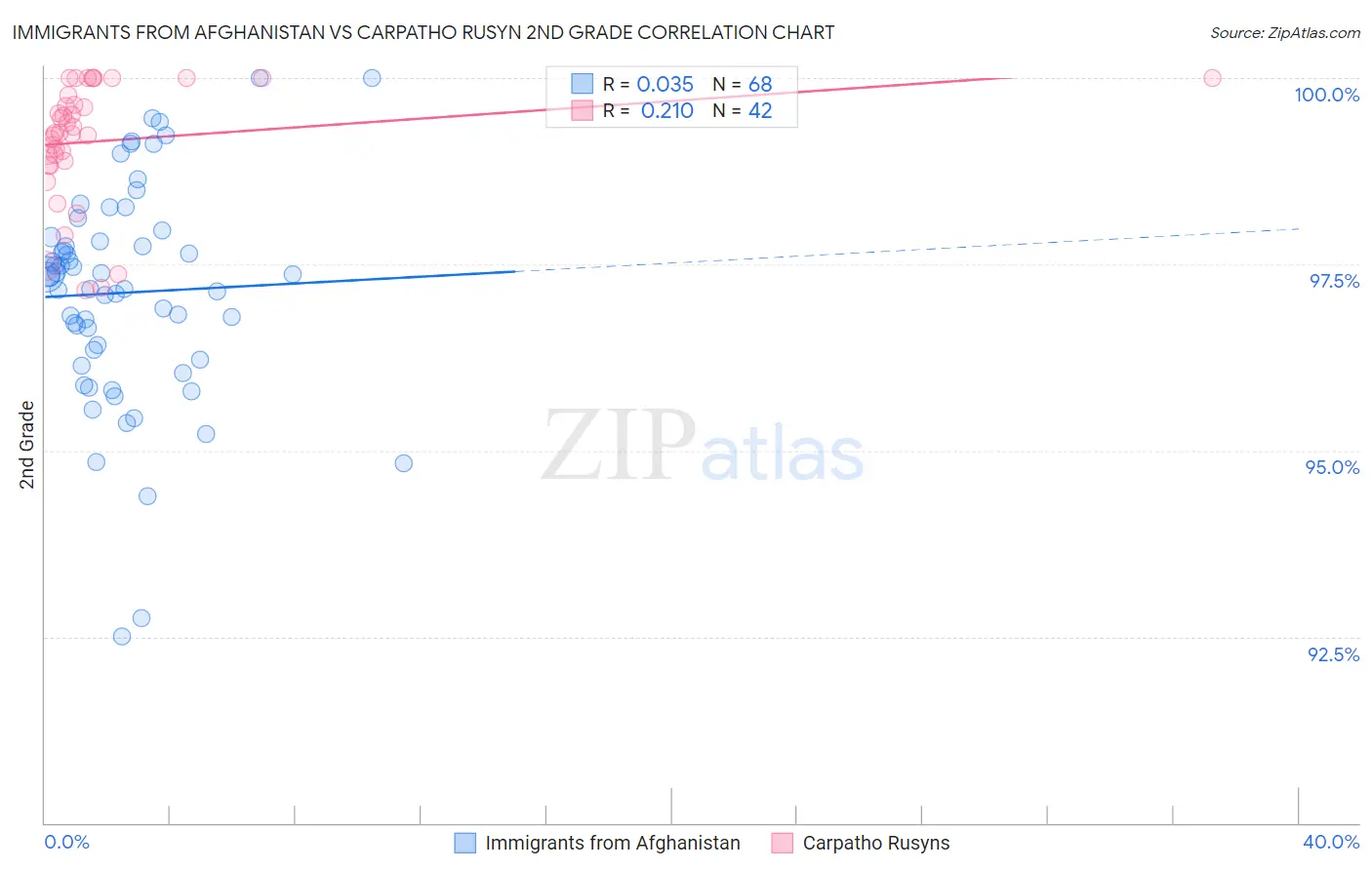 Immigrants from Afghanistan vs Carpatho Rusyn 2nd Grade