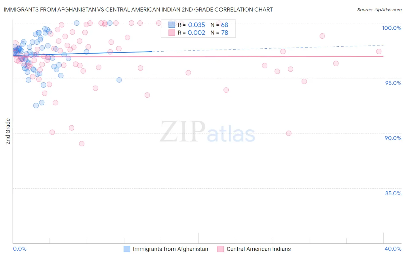 Immigrants from Afghanistan vs Central American Indian 2nd Grade