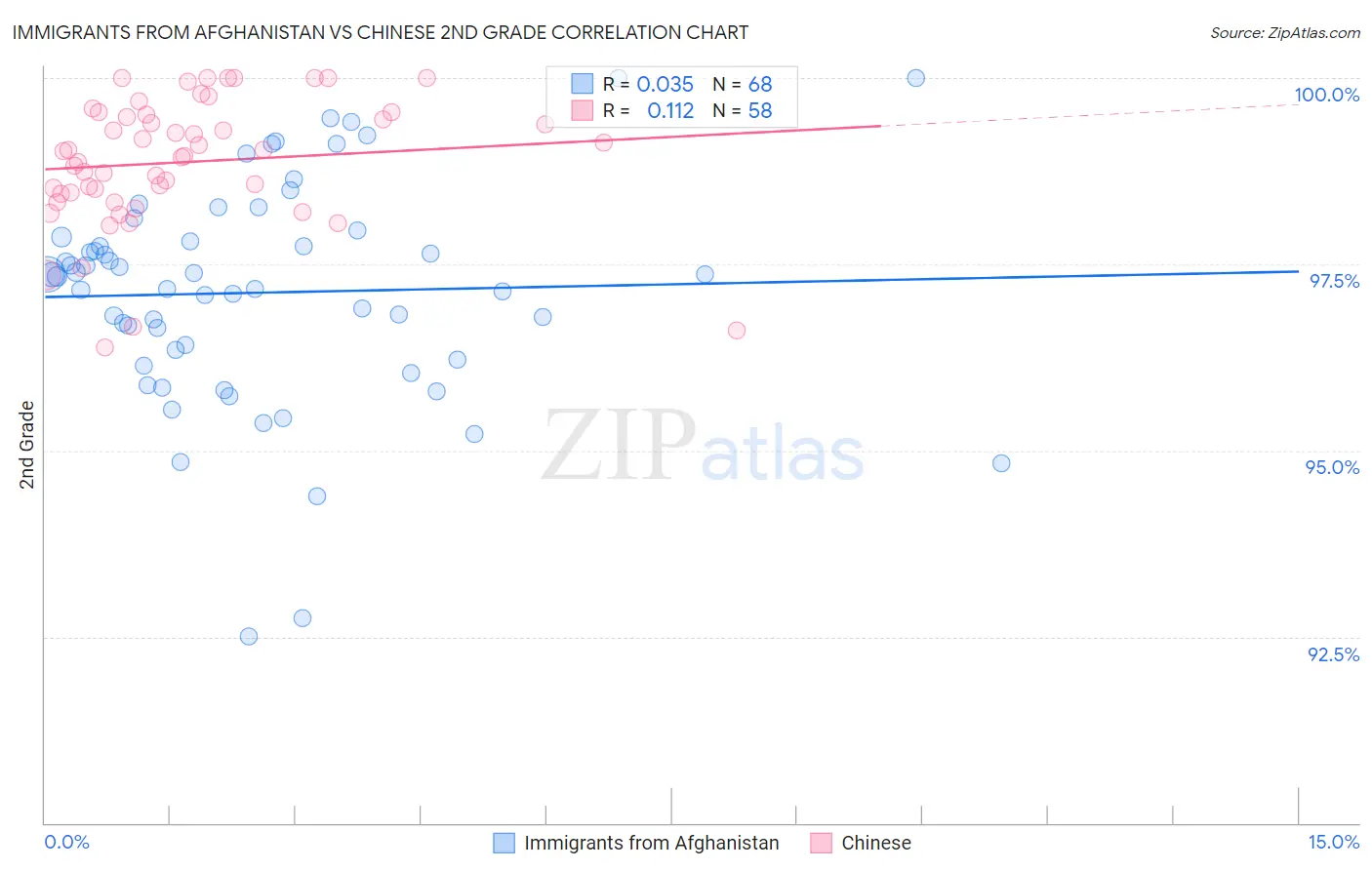 Immigrants from Afghanistan vs Chinese 2nd Grade