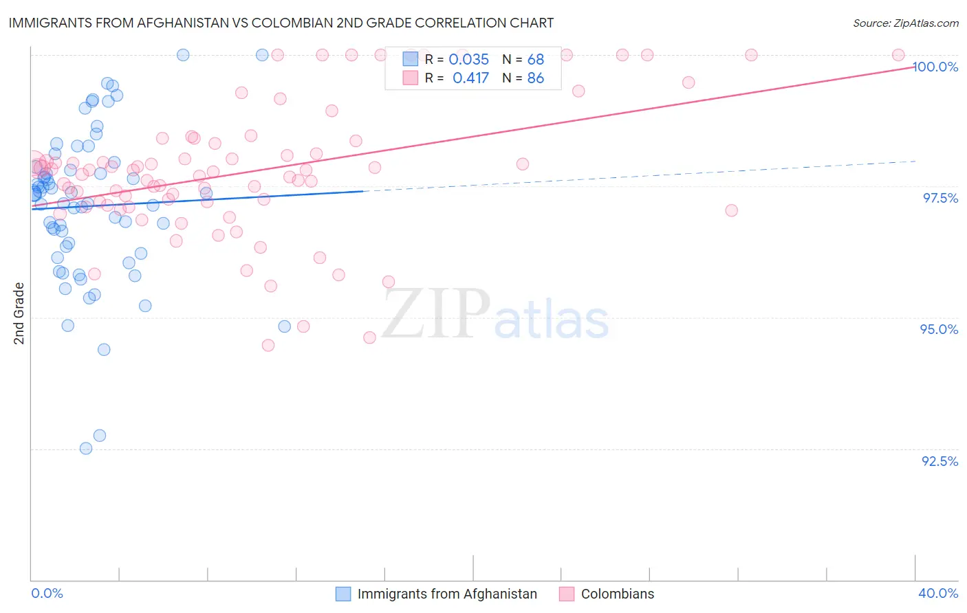 Immigrants from Afghanistan vs Colombian 2nd Grade