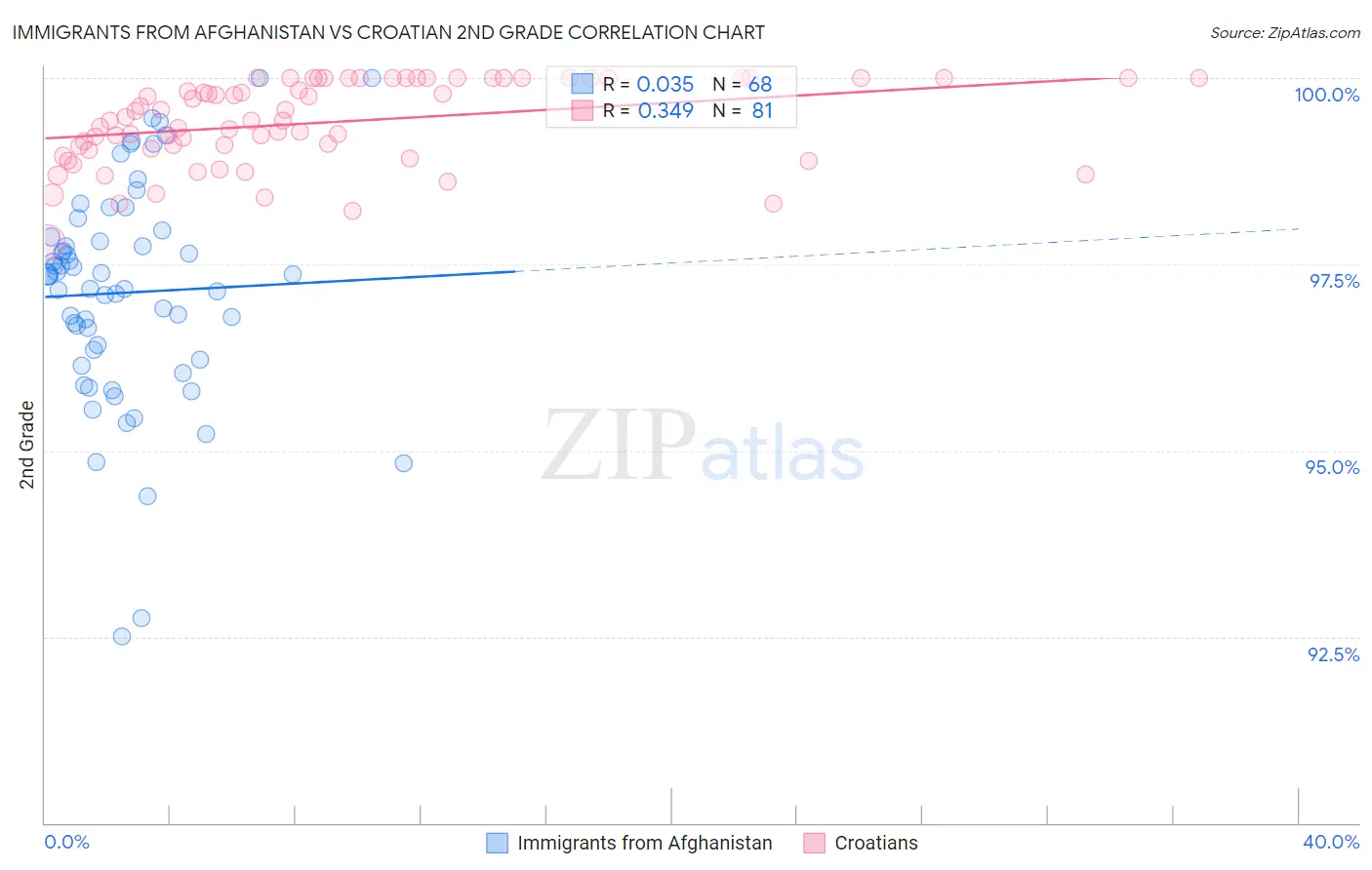 Immigrants from Afghanistan vs Croatian 2nd Grade